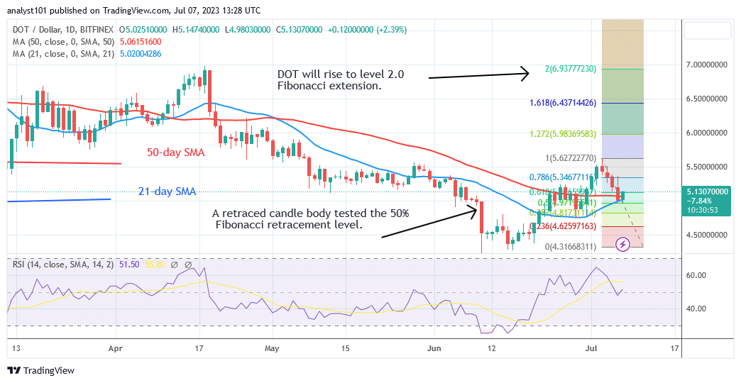 Polkadot Retraces above the Current Support as It Aims at $7.00