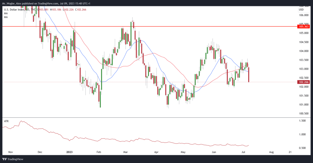 DXY daily chart from TradingView