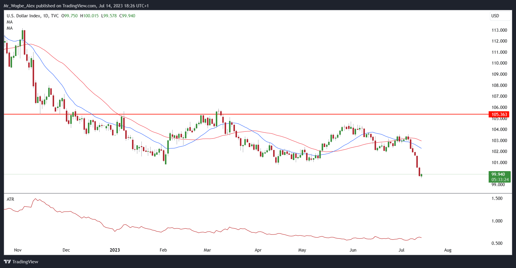 DXY daily chart from TradingView