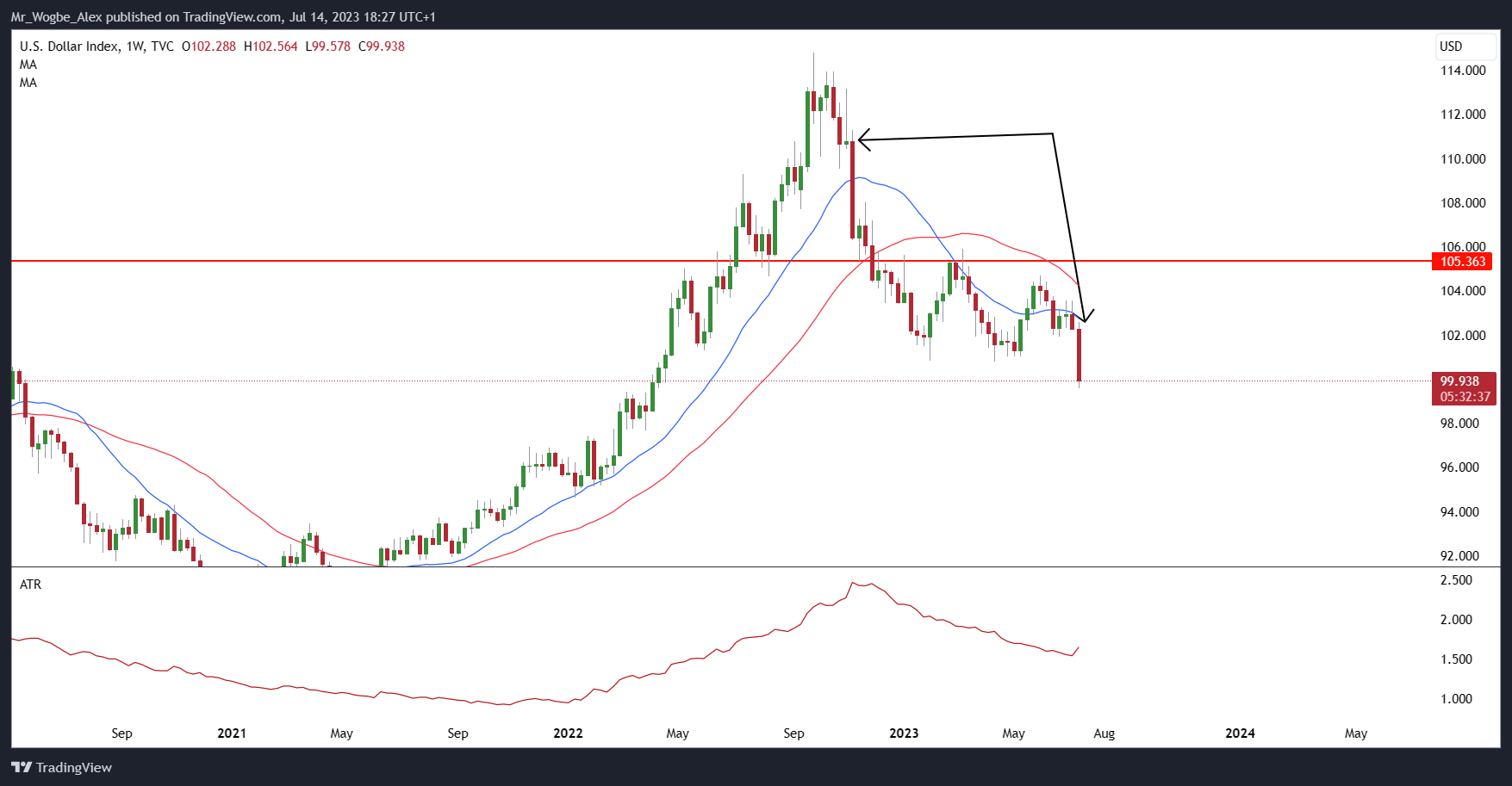 DXY weekly chart from TradingView