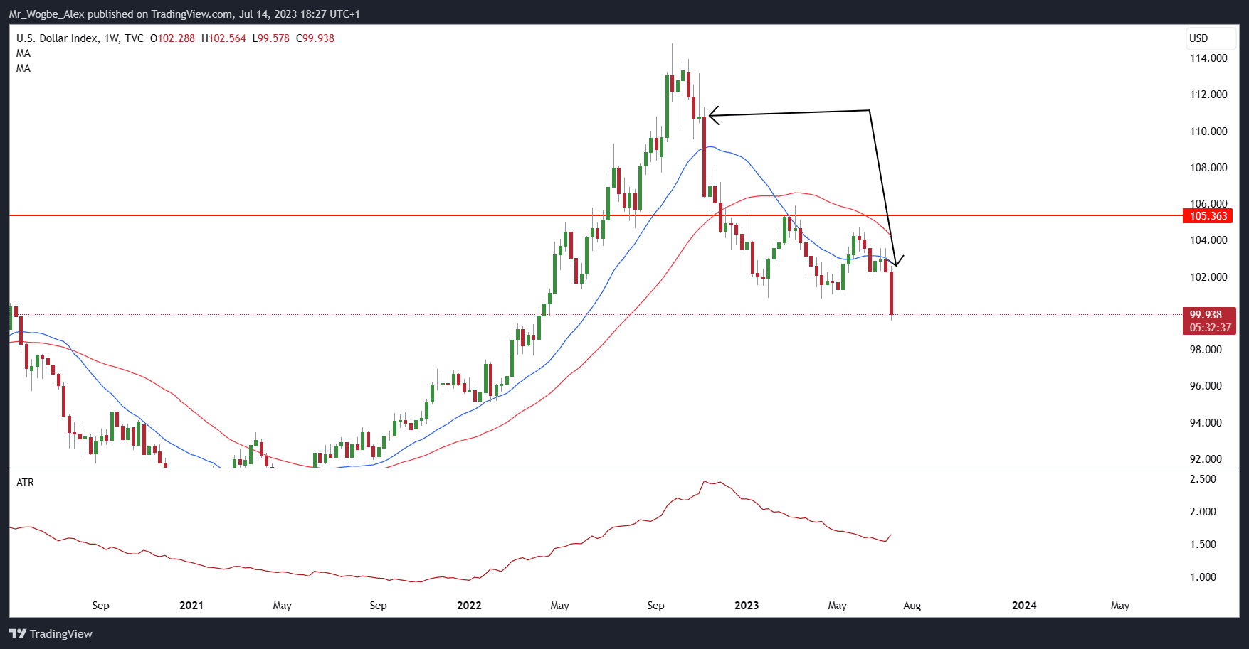 DXY weekly chart from TradingView