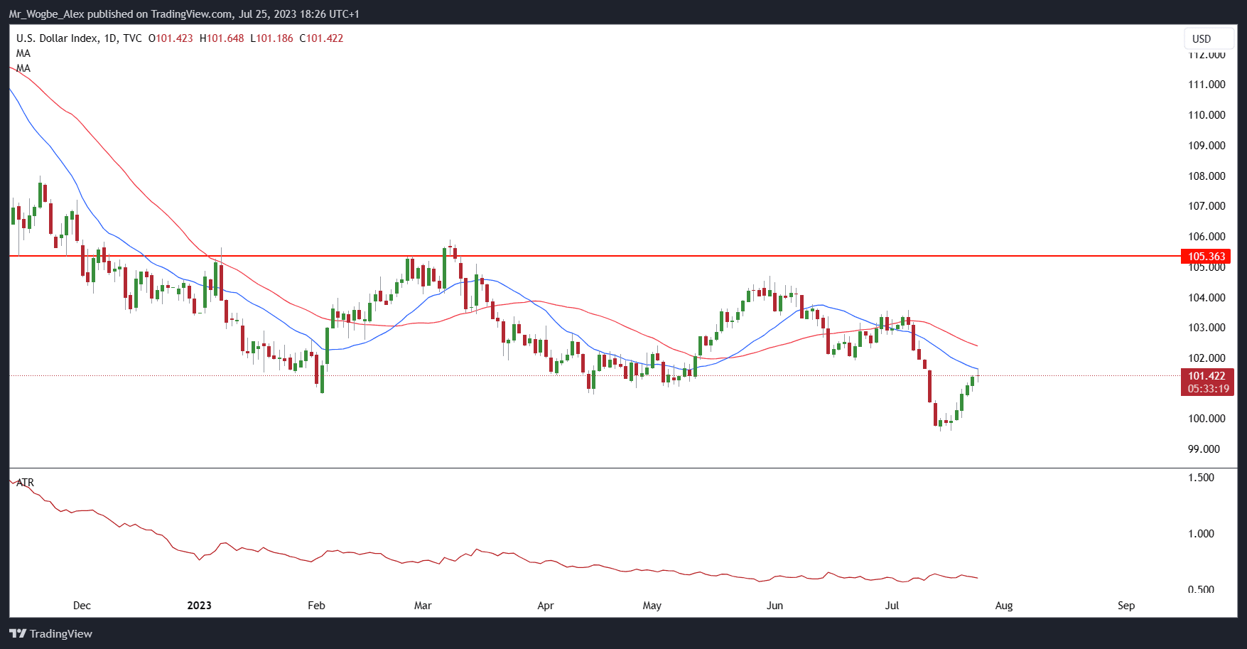 DXY daily chart from TradingView