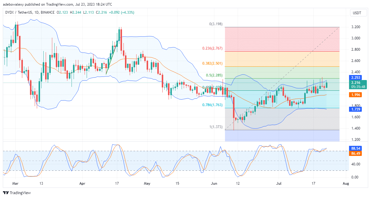 DYDX/USDT Price Increases by 3.73% 