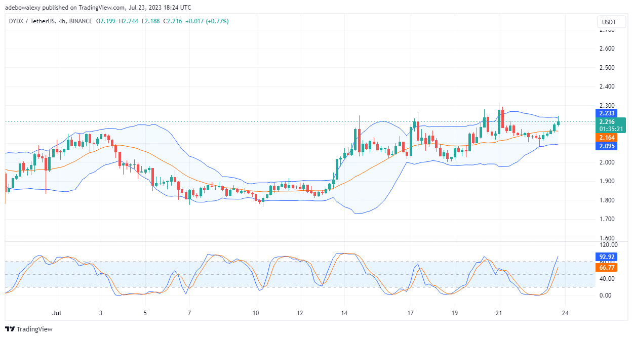 DYDX/USDT Price Increases by 3.73% 