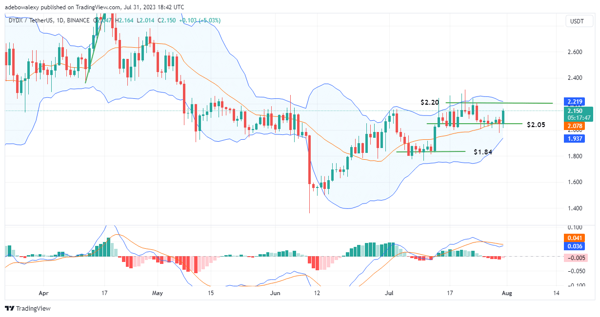 DYDX/USDT Picks Up From Higher Support: Charges Towards a Short-Term $2.20 Resistance Mark