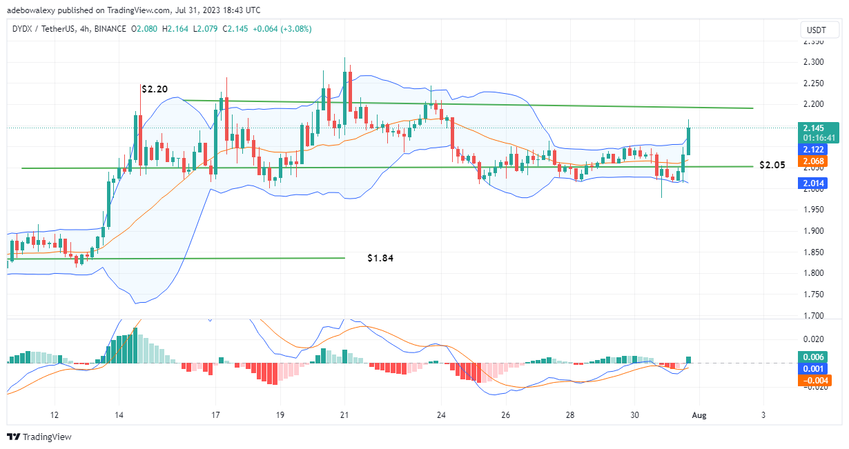 DYDX/USDT Picks Up From Higher Support: Charges Towards a Short-Term $2.20 Resistance Mark