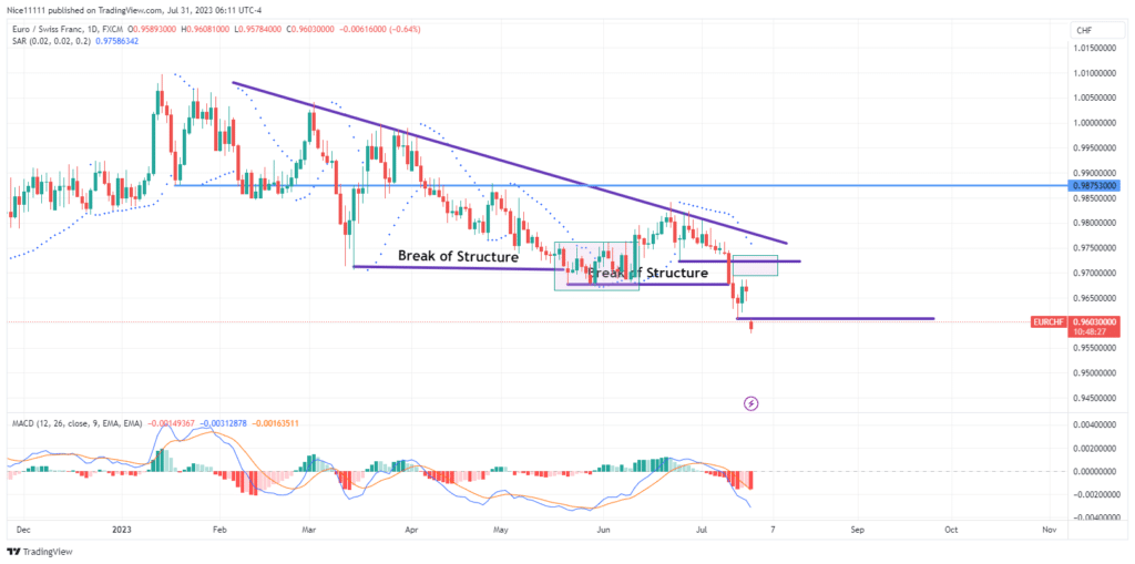 EURCHF Gaps Below Major Swing Low
