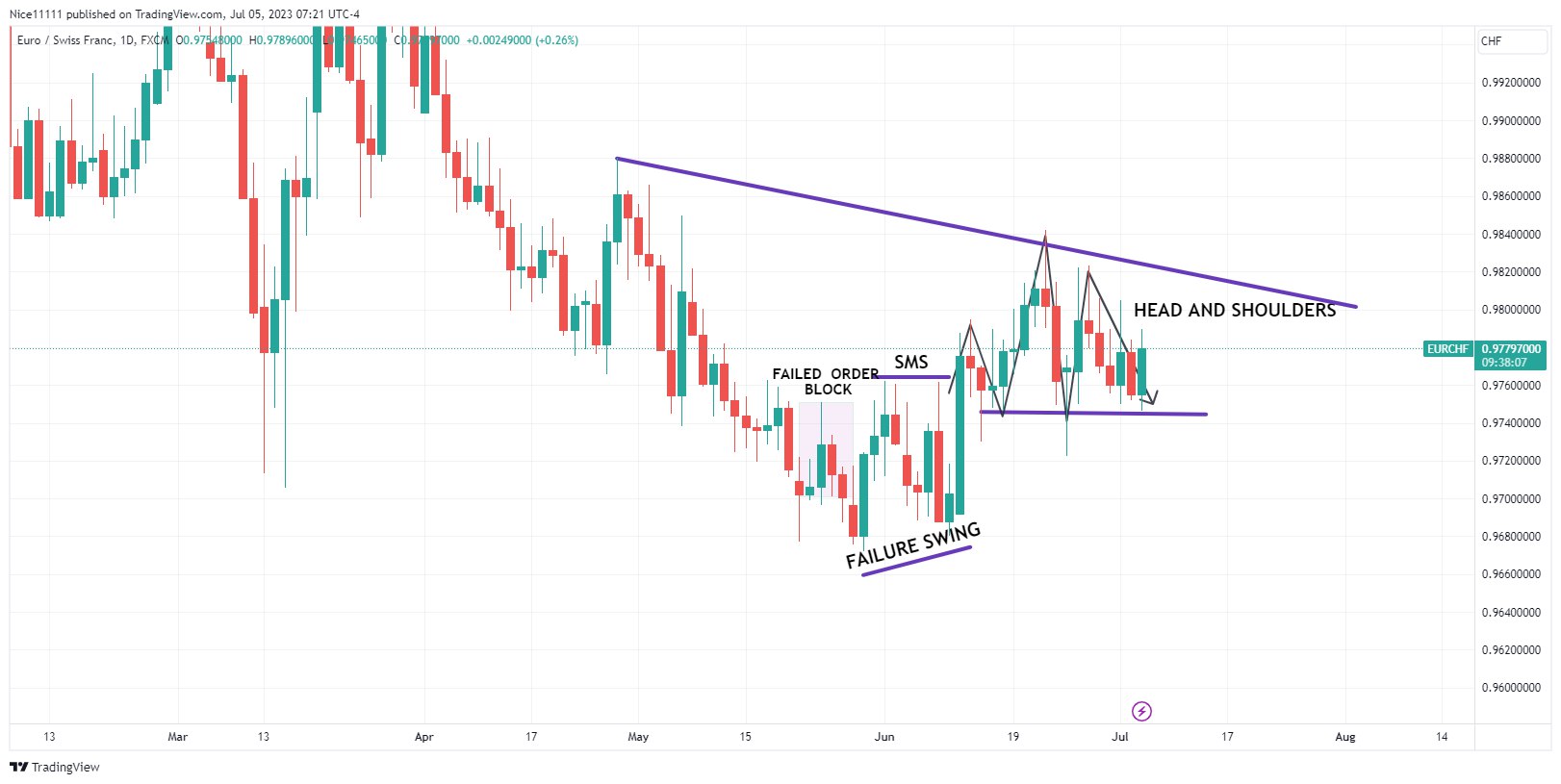 EURCHF: Unveiling Extreme Weakness - Is a Bearish Reversal Looming?