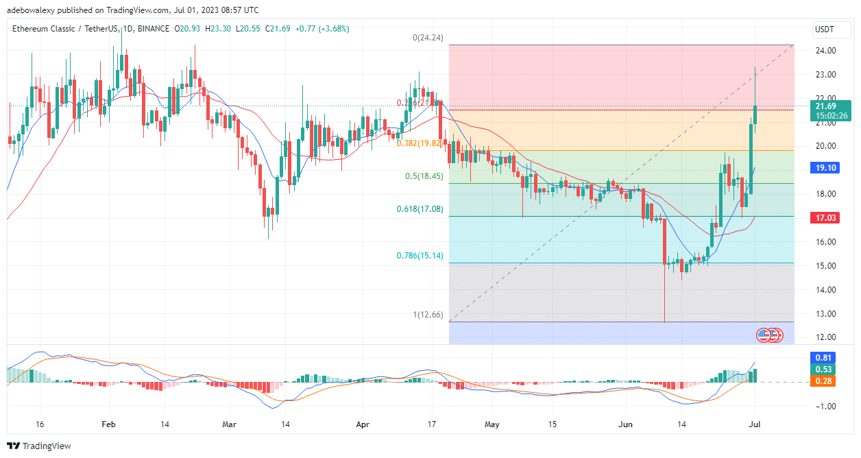 Ethereum Classic (ETC) Is Facing Rejection After Breaking into the Bear Zone