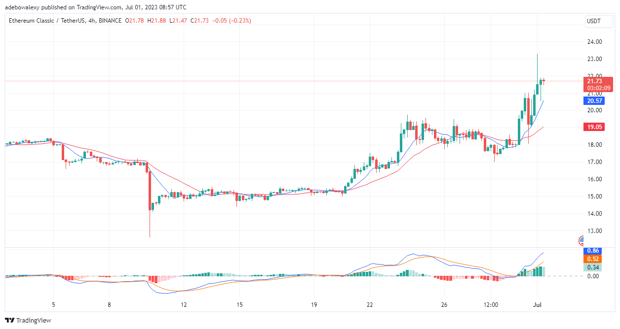 Ethereum Classic (ETC) Is Facing Rejection After Breaking into the Bear Zone