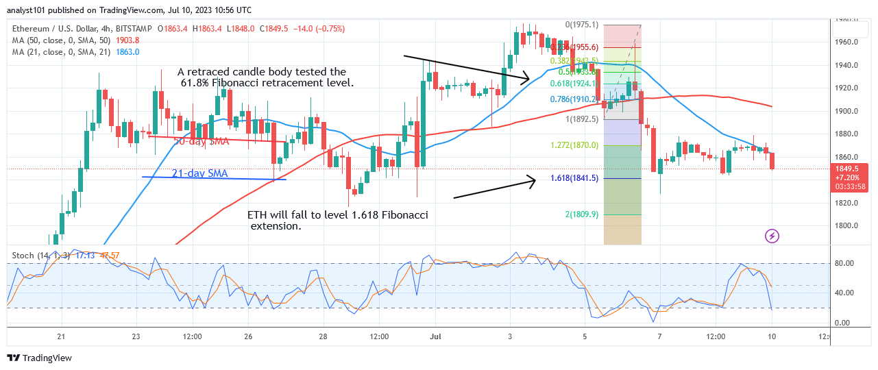  Ethereum Is in Decline but Pauses above $1,866.30