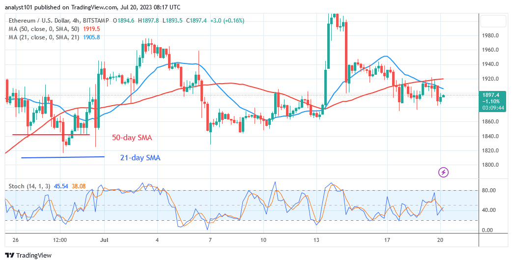 Ethereum Slips into Range Bound Move While Holding over $1,800