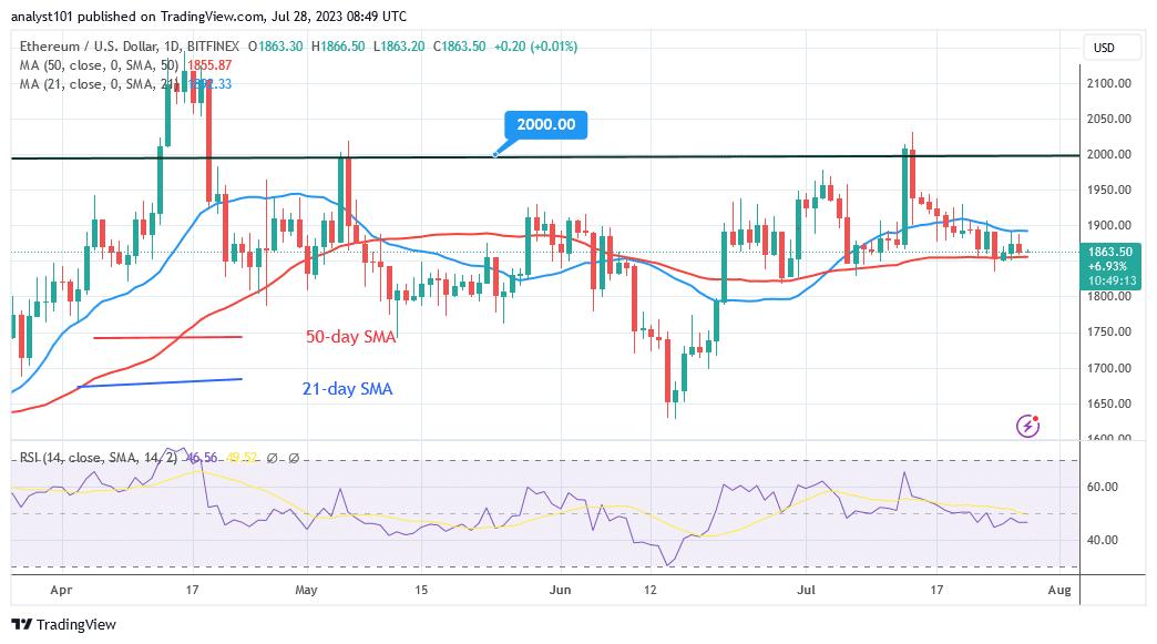 Ethereum Consolidates Above $1,800 but Stays below the $1,880 High