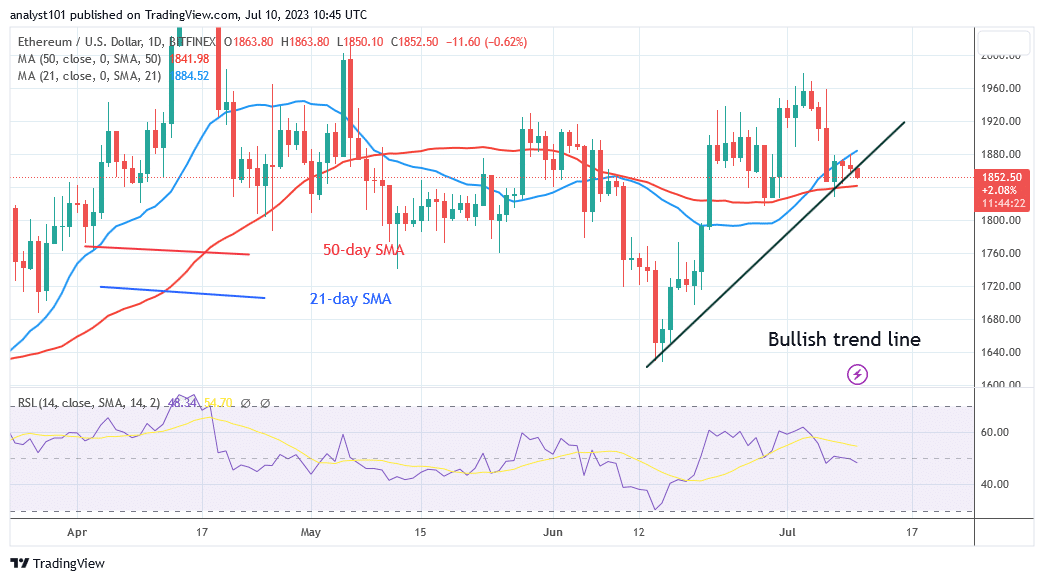 Ethereum Is in Decline but Pauses above $1,866.30