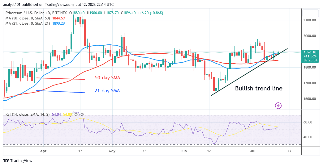 Ethereum Is in a Range but Holds above $1,800 Support