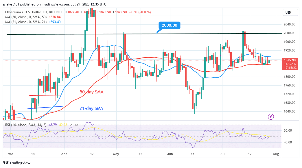 Ethereum Is in a Narrow Range as Traders Reach Indecision