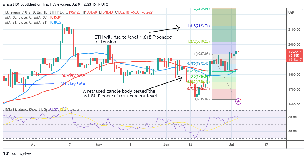 Ethereum Hovers above the Breakout Level as It Aims for $2,100