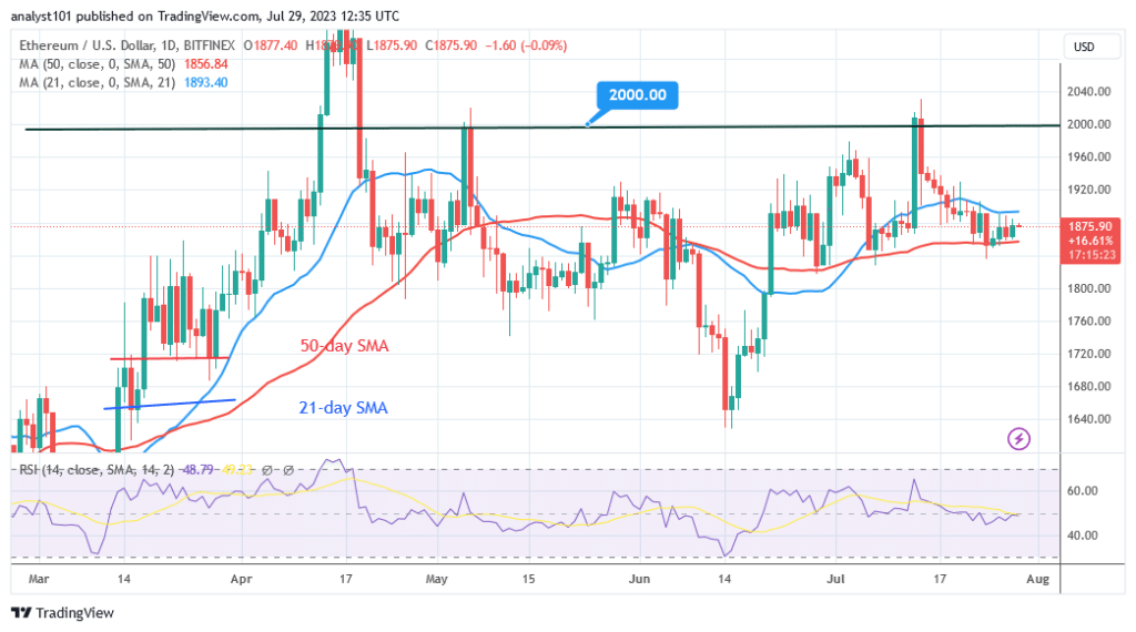 Ethereum Is Trading in a Narrow Range as Traders Reach Indecision