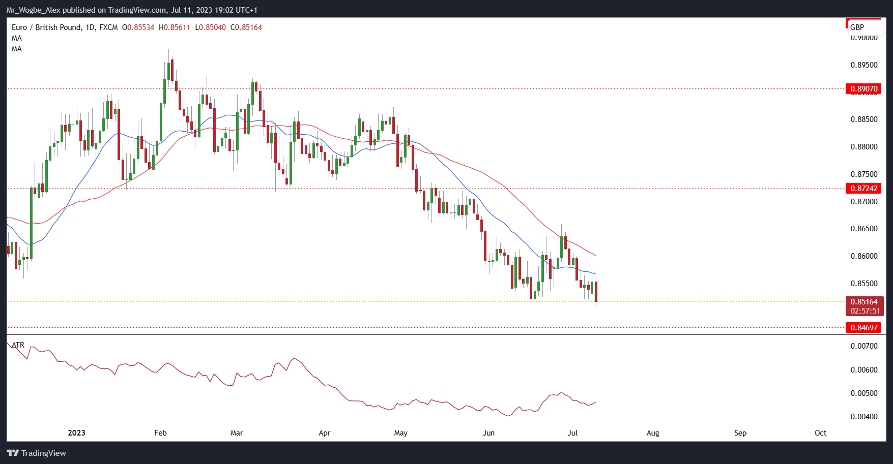 EUR/GBP daily chart from TradingView 