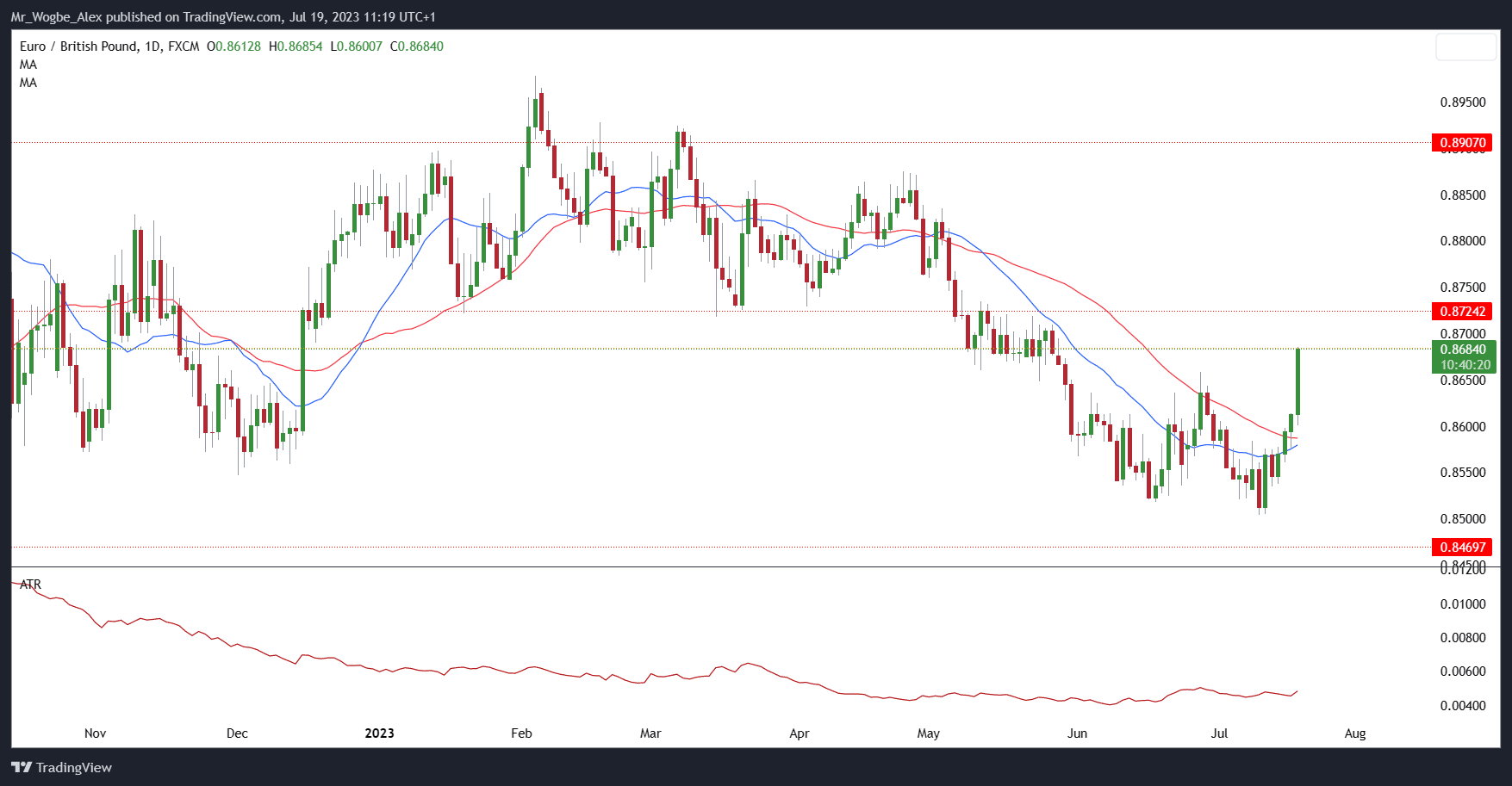 EUR/GBP daily chart from TradingView