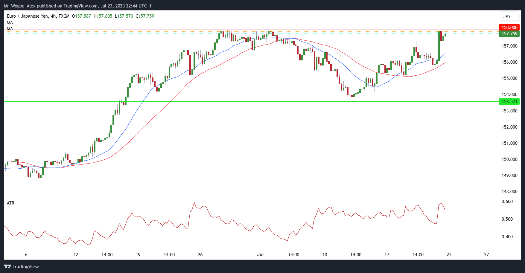 EUR/JPY deistige diagram fan TradingView