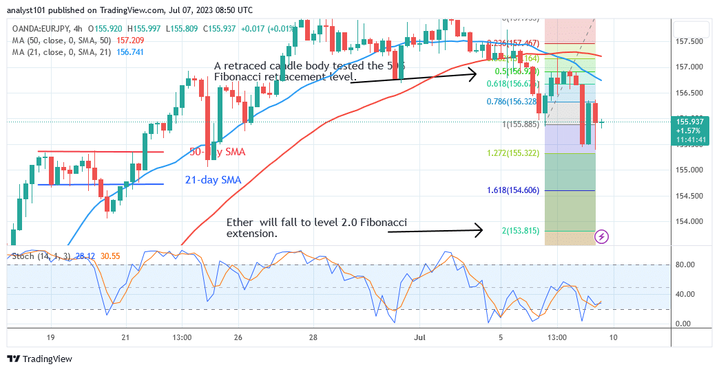 EUR/JPY Loses Ground as It Hit a Low of Level 153.00 