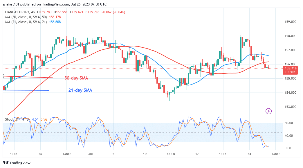 EUR/JPY's Bullish Run Ends as It Hits Level 158.00