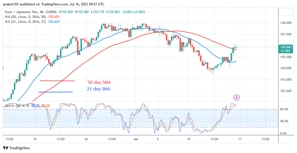 EUR/JPY Recovers as It Heads toward Level 167.00