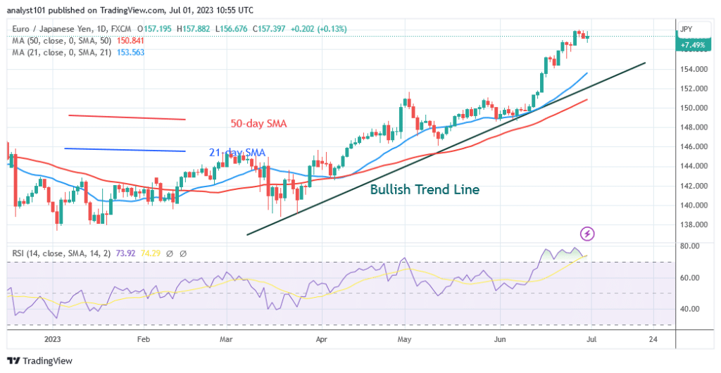 EUR/JPY Is in a Range as It Faces Rejection at Level 158.00
