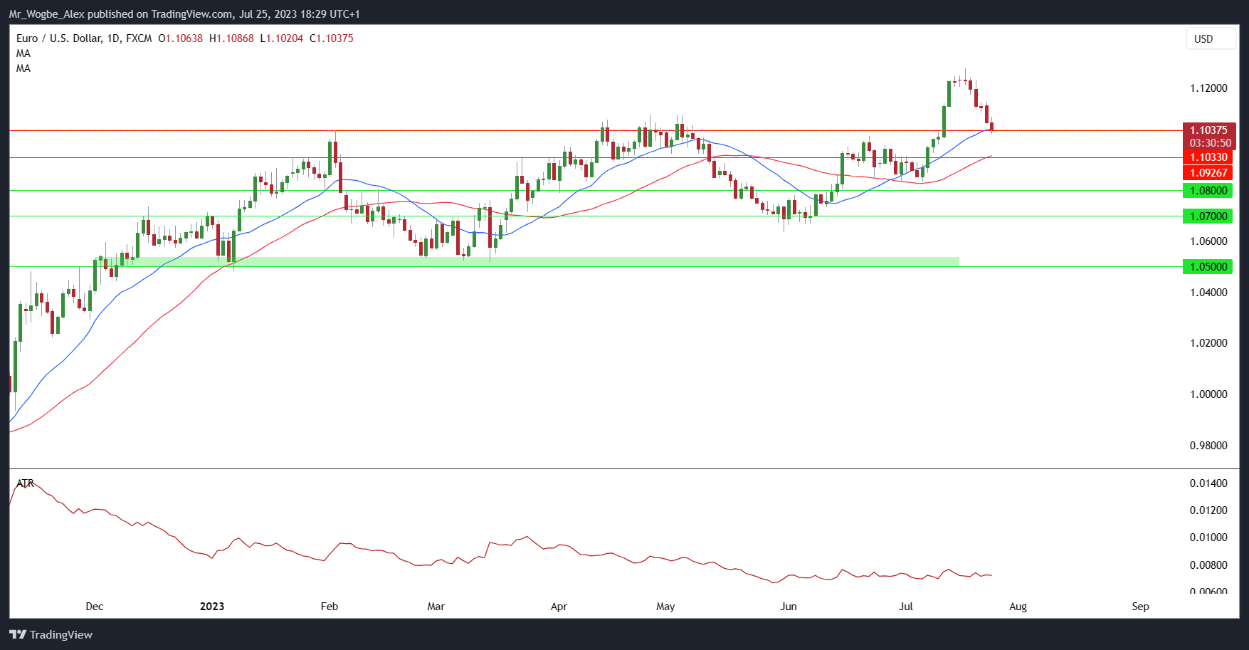 EUR/USD daily chart from TradigView