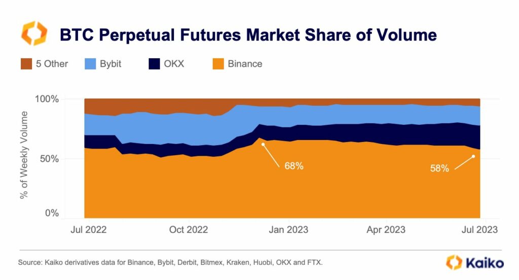 Binance market share chart by Kaiko