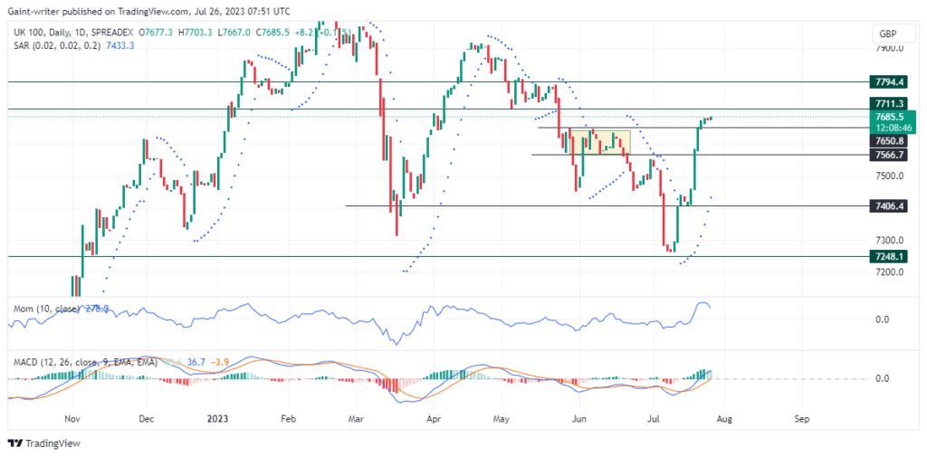 FTSE 100 Bulls Refuse To Bow To Pressure
