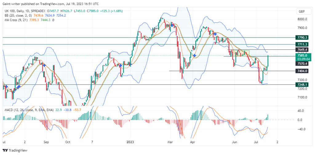 FTSE 100 Price Remains Solidly Bullish