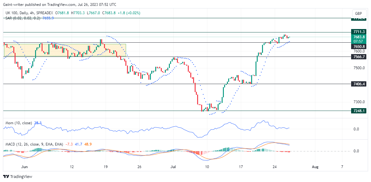 FTSE 100 Bulls Refuse To Bow To Pressure