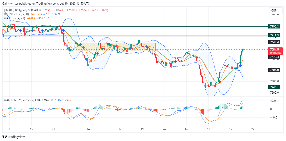 FTSE 100 Price Remains Solidly Bullish