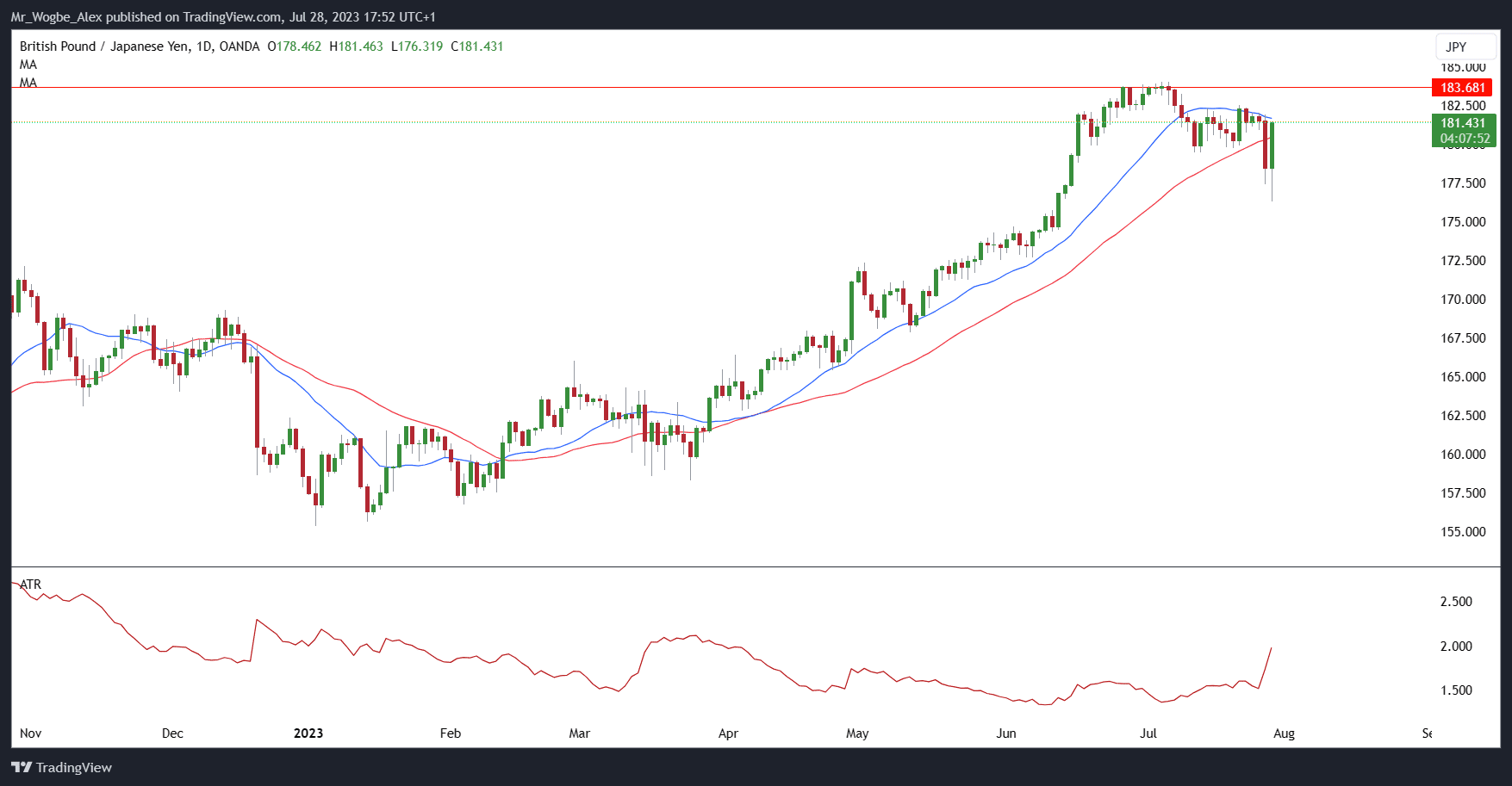 GBP/JPY daily chart from TradingView