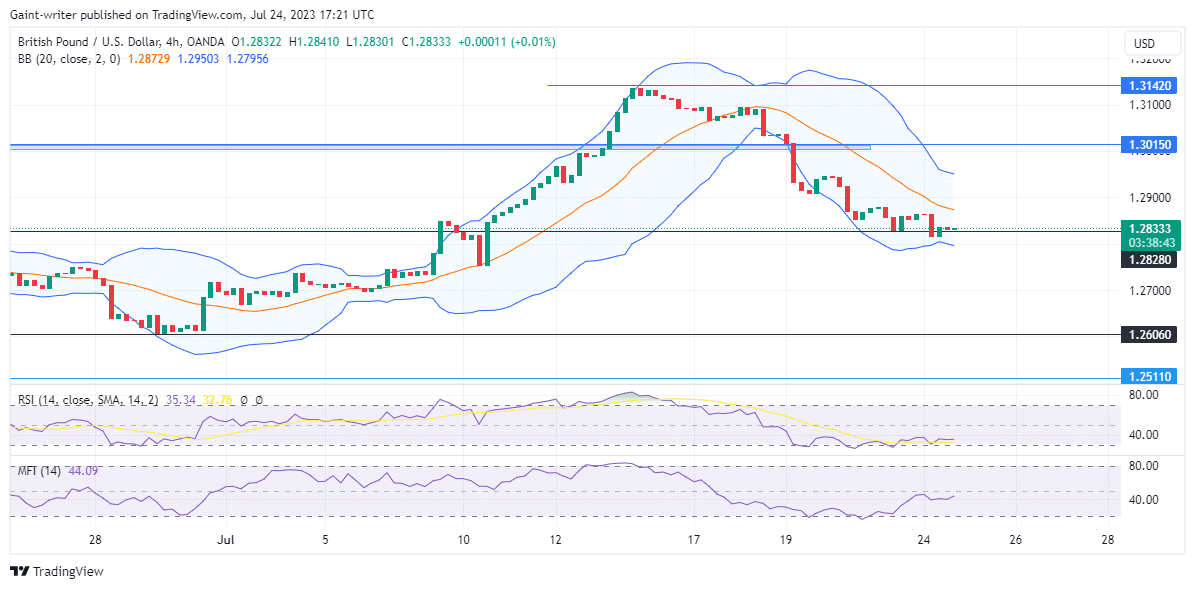 GBPUSD Sellers Could Extend the Decline Below 1.28280 Key Levels