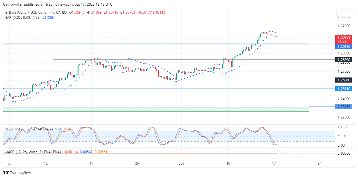 GBPUSD Kicks off With a Momentum Drop