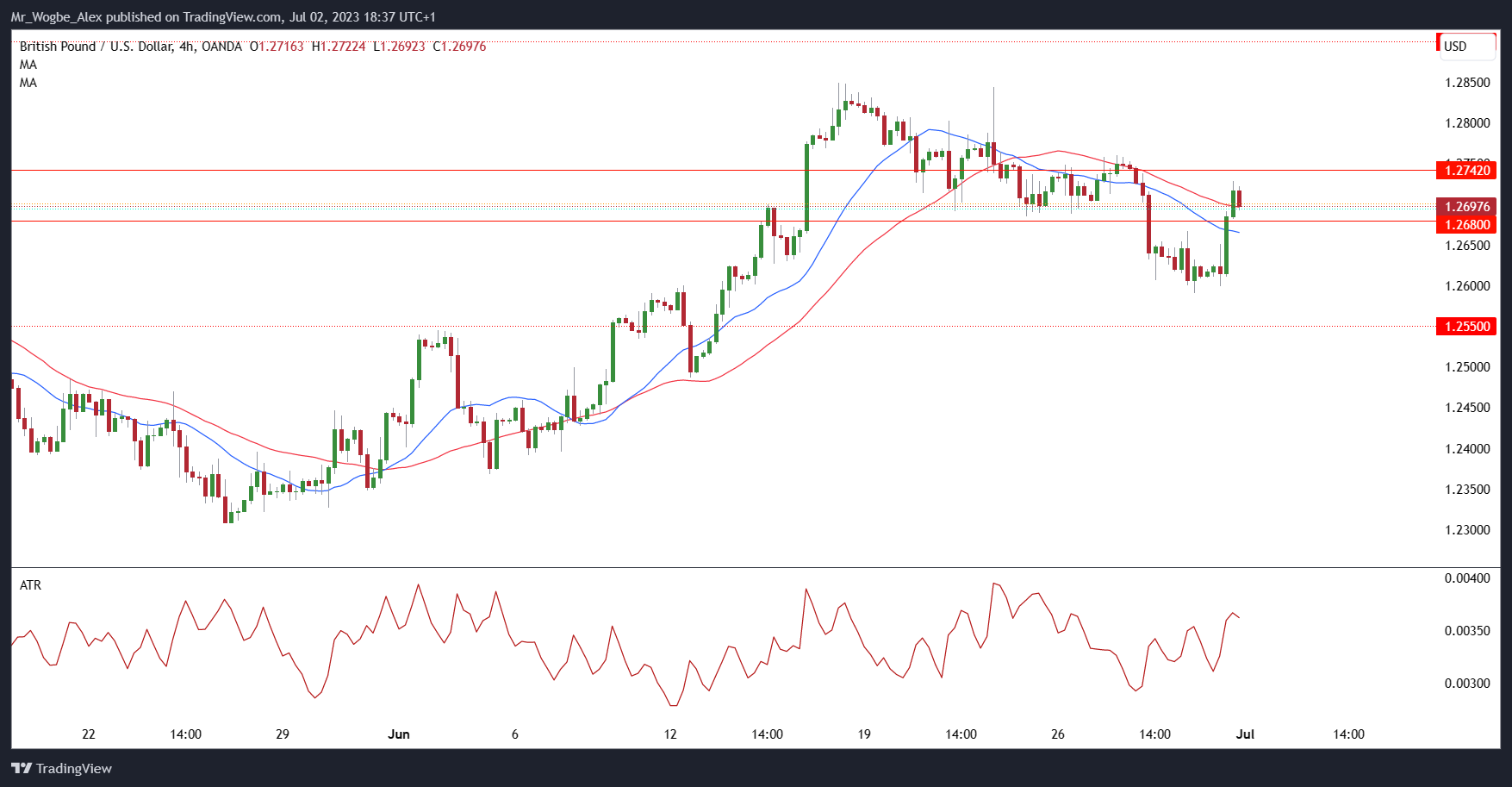 GBP/USD 4-hour chart from TradingView