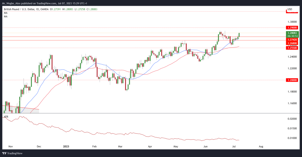 GBP/USD daily chart from TradingView