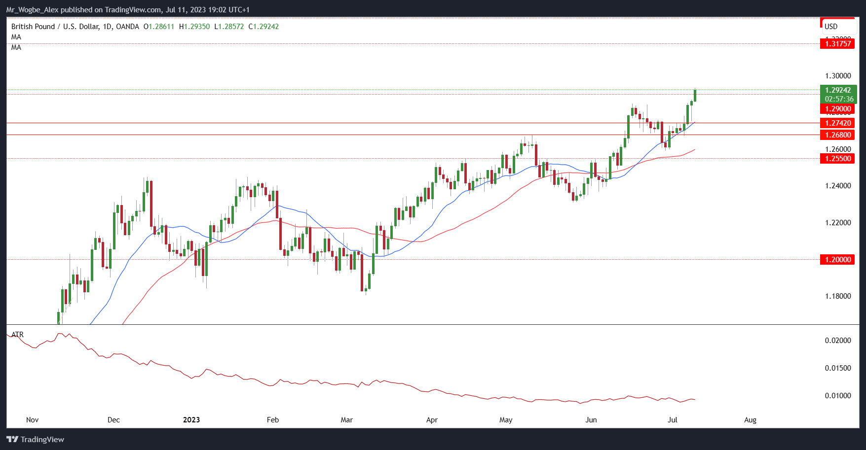 GBP/USD daily chart from TradingView