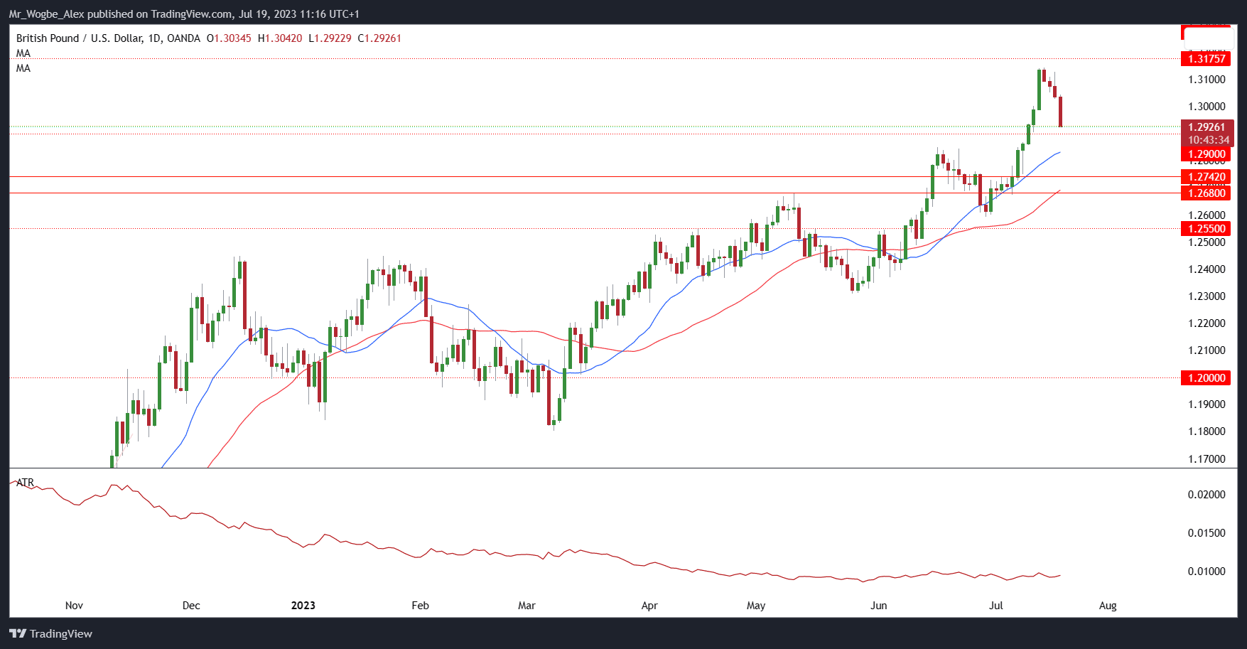 GBP/USD daily chart from TradingView