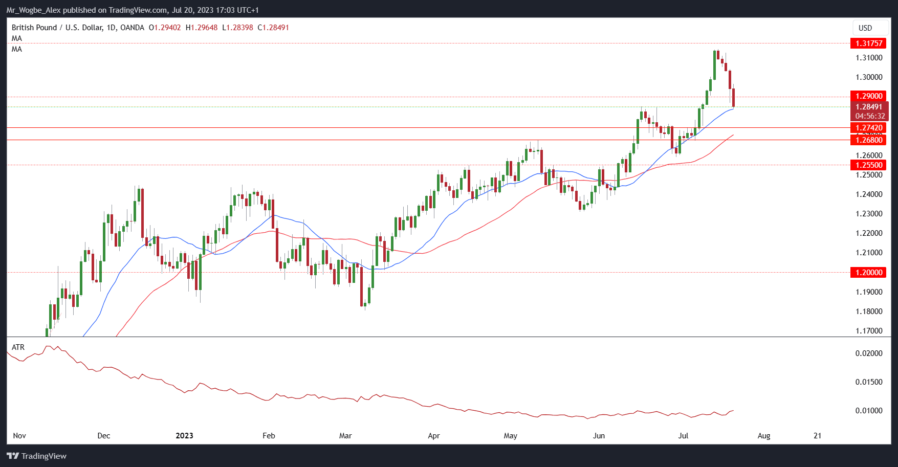 GBP/USD daily chart from TradingView