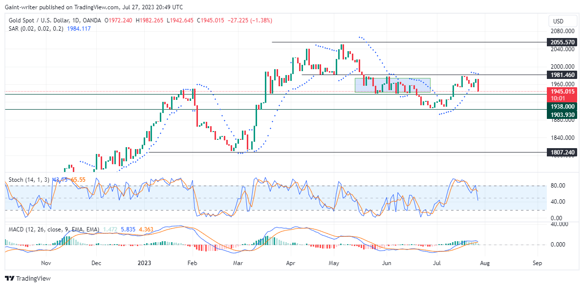 Gold (XAUUSD) Price Turns Favorable for the Bears