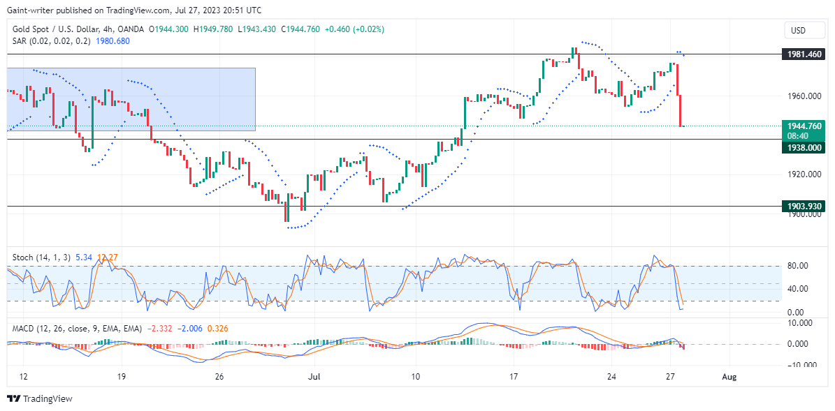 Gold (XAUUSD) Price Turns Favorable for the Bears
