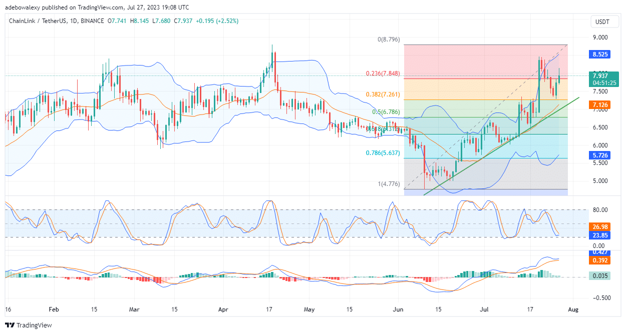 Chainlink (LINK) Is Extending Its Retracement Toward Higher Price Levels