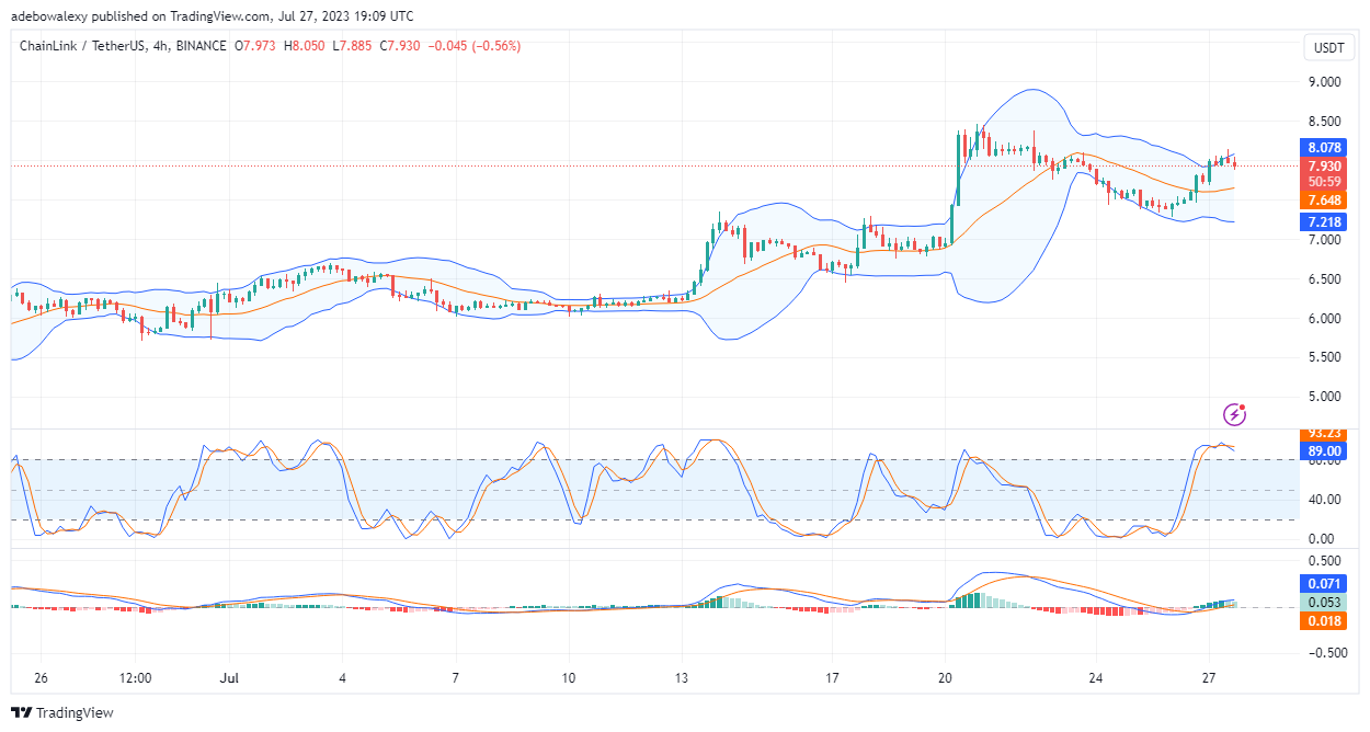 Chainlink (LINK) Is Extending Its Retracement Toward Higher Price Levels