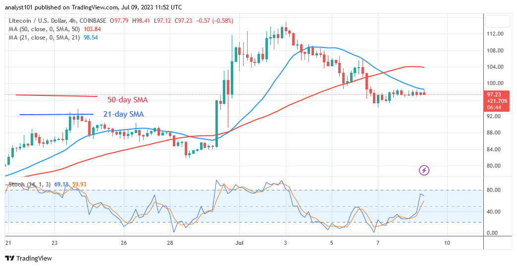 Litecoin Declines as It Encounters Opposition at $115
