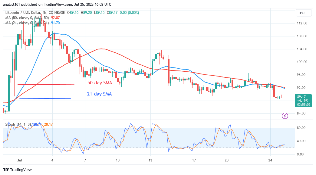 Litecoin May Fall as It Breaches the Current Support Level of $90