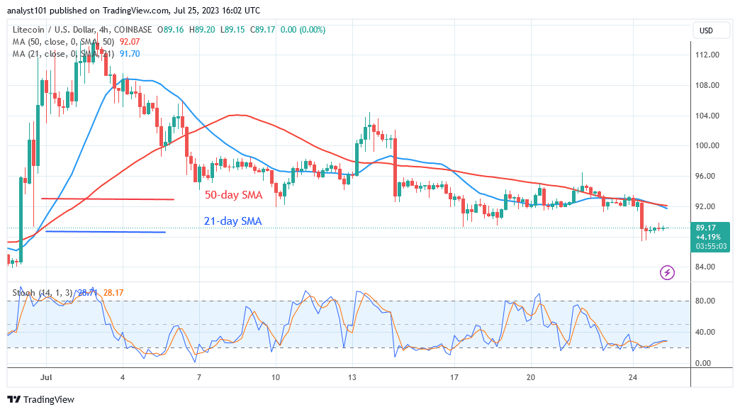 Litecoin May Fall as It Breaches the Current Support Level of $90